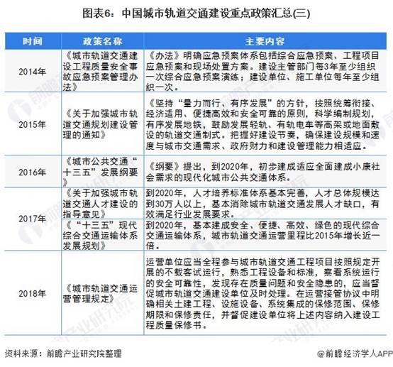 圖表6:中國城市軌道交通建設重點政策匯總(三)