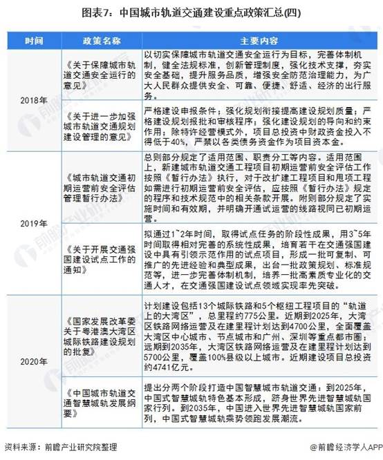 圖表7:中國城市軌道交通建設重點政策匯總(四)