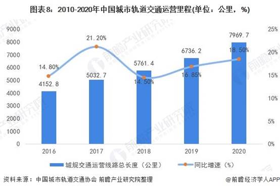 圖表8:2010-2020年中國城市軌道交通運營里程(單位：公里，%)