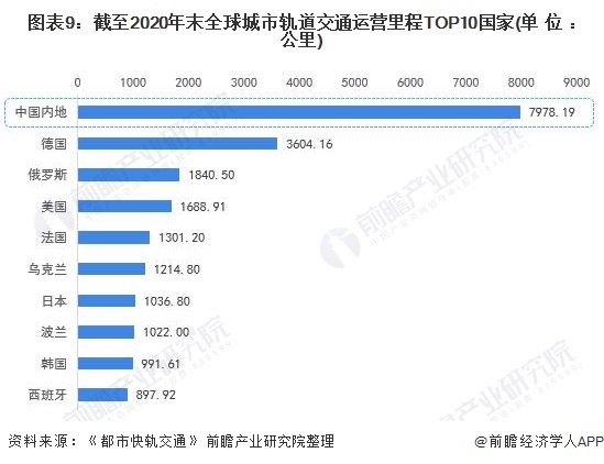 圖表9:截至2020年末全球城市軌道交通運營里程TOP10國家(單位：公里)