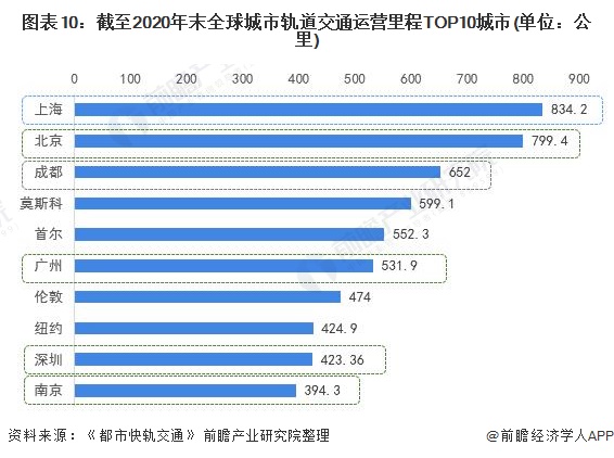 圖表10:截至2020年末全球城市軌道交通運營里程TOP10城市(單位：公里)