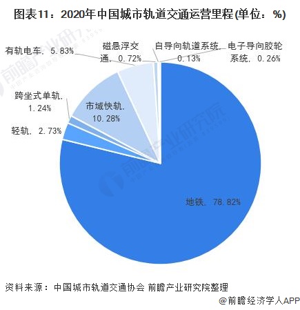 圖表11:2020年中國城市軌道交通運營里程(單位：%)