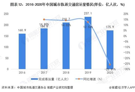 圖表12:2016-2020年中國城市軌道交通客運量情況(單位：億人次，%)