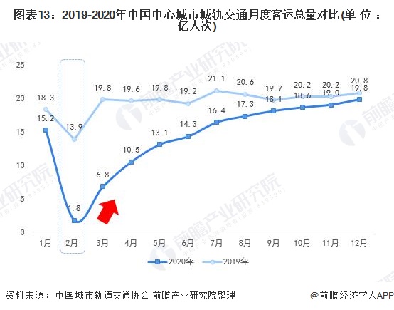 圖表13:2019-2020年中國中心城市城軌交通月度客運總量對比(單位：億人次)