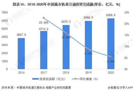 圖表14:2016-2020年中國城市軌道交通投資完成額(單位：億元，%)