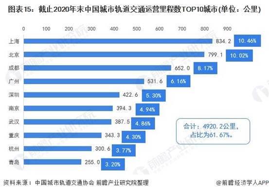 圖表15:截止2020年末中國城市軌道交通運營里程數TOP10城市(單位：公里)