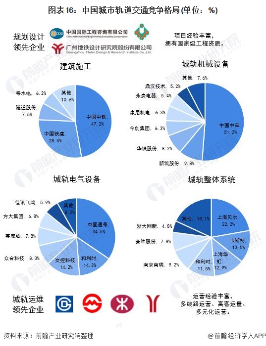 圖表16:中國城市軌道交通競爭格局(單位：%)