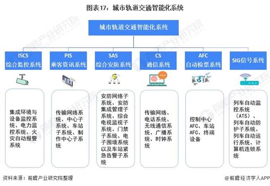圖表17:城市軌道交通智能化系統