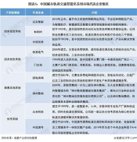 圖表5:中國城市軌道交通智能化系統市場代表企業情況
