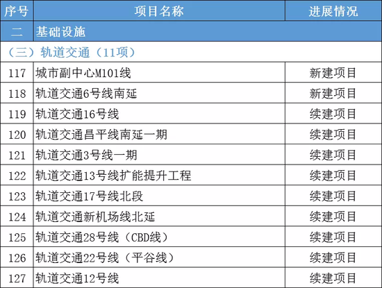 # 2022-2023計劃開通線路 #
