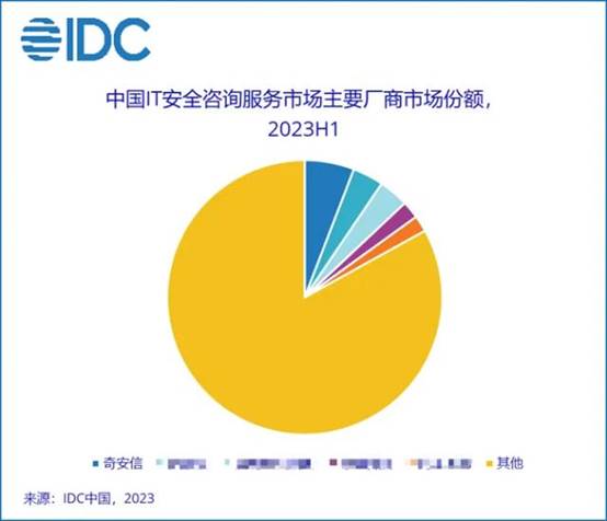 雙細分領域第一，奇安信穩居國內安全服務市場頭名-IDC-修改