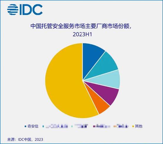 雙細分領域第一，奇安信穩居國內安全服務市場頭名-IDC-修改
